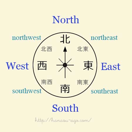 英語で東西南北の言い方と 方角を使った表現を覚えよう 話す英語 暮らす英語